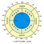 二十四節気の一つ【雨水】