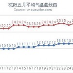 今年瀋陽は雨が多く気温が低い